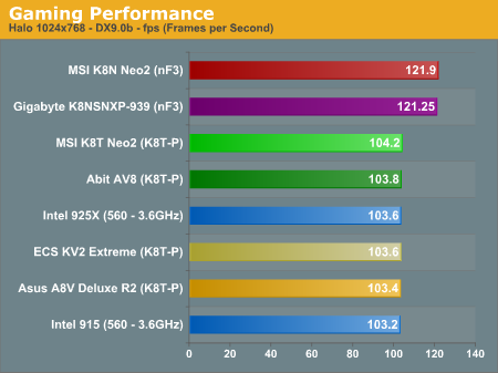 Gaming Performance